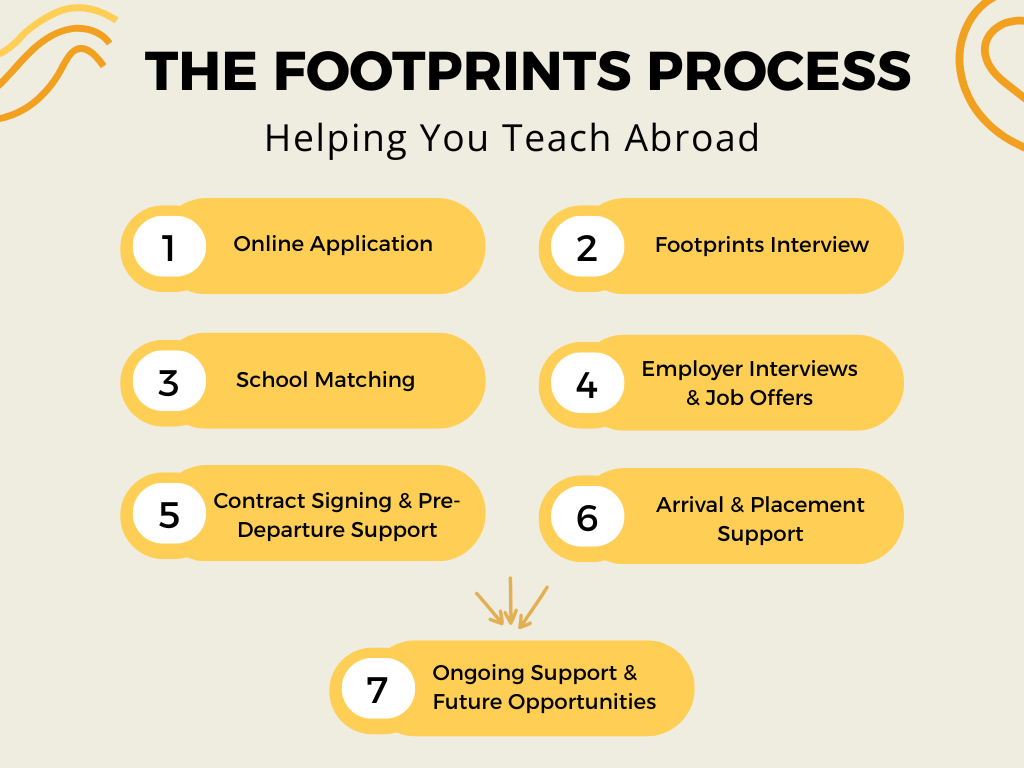 Info Graphic for Footprints Recruiting Process